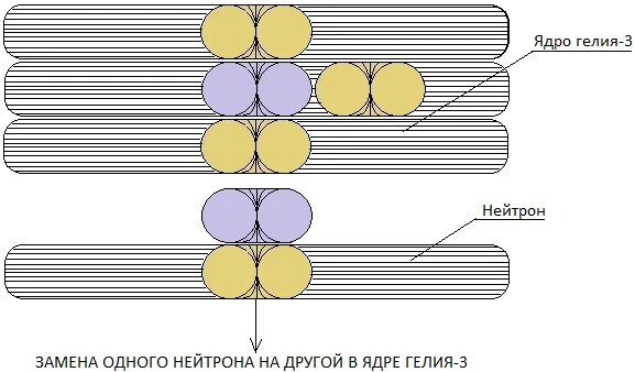 Ядро гелия частица 5. Диффузия тепловых нейтронов. Длина диффузии тепловых нейтронов. Схема замедления и диффузии нейтронов. Длина миграции нейтронов.