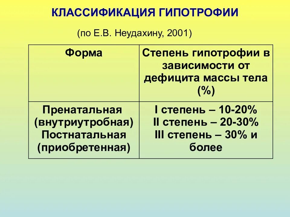 Гипотрофия. Гипотрофия степени тяжести у детей. классификация г потрофии. классификация гипотрофий по неудахину. гипотрофия у взрослых классификация.