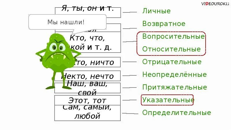 Конспект урока 6 класс морфологический анализ местоимений. Морфологический анализ местоимения. Разбор местоимения. Морфологический разбор место и мения. Морфологический разбор местоимения 6 класс.