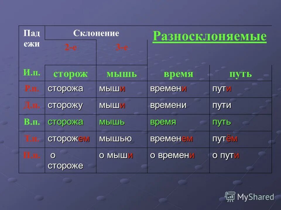 Сторож какое окончание. Склонение. Склонение существительных. Мышь род и склонение. Склонение существительных мышь.