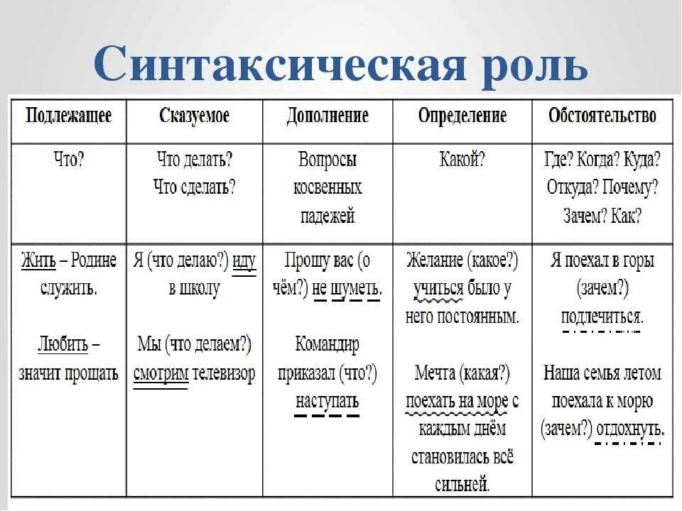 Синтаксическая функция. Синтаксическая роль в предложении. Синтаксические роли в предложении таблица. Синтаксическая роль каждой части речи.