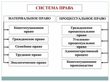 Процессуальное право схема
