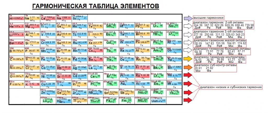 Три новых элемента. Таблица химических элементов второго поколения Болотова. Таблица Менделеева частоты химических элементов. Гармоническая таблица элементов.