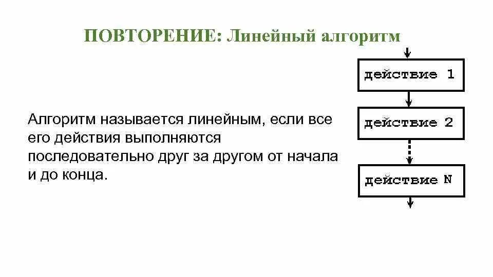 Алгоритм называется линейным. Линейный алгоритм. Алгоритм линейный если. Линейный алгоритм это в информатике. Алгоритм повторяющий действия