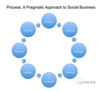 Process engineering