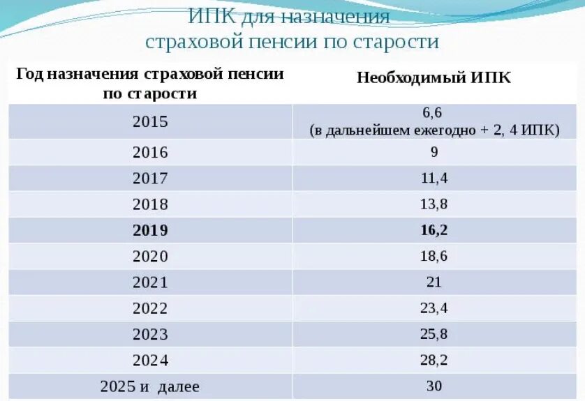 Пенсионный коэффициент для выхода на пенсию. Коэффициент для страховой пенсии по старости. Величина коэффициента для начисления пенсии. Какой должен быть коэффициент для начисления пенсии. Коэффициент 0 54