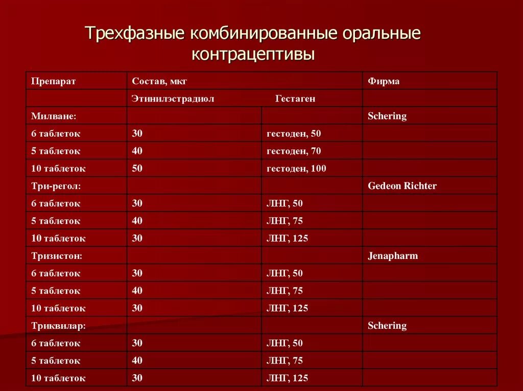 Трехфазные противозачаточные таблетки список. Двухфазные гормональные контрацептивы список. Комбинированные гормональные контрацептивы список препаратов. Трехфазные гормональные контрацептивы названия препаратов.