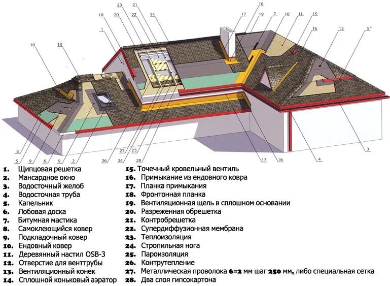 Схема монтажа крыши под мягкую черепицу. Схема кровли с гибкой черепицей. Кровля гибкая черепица схема монтажа. Пирог мягкой кровли ТЕХНОНИКОЛЬ. Устройство мягкой черепицы