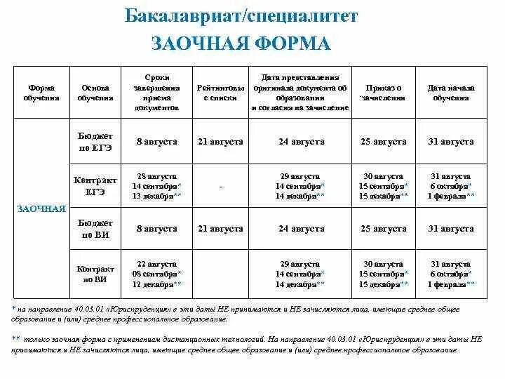 Заочно на английском. Специалитет заочно. Специалитет заочно сколько лет. Специалитет срок обучения очно. Специалитет срок обучения заочно.