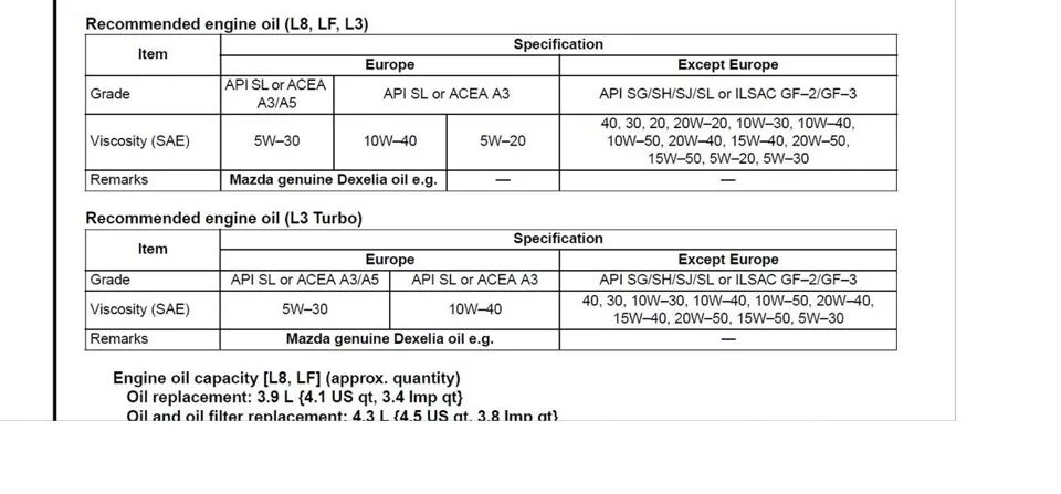 Мазда допуски моторного масла. Mazda 6 gg допуски масла. Допуски моторного масла Мазда 6 gg 2.0. Допуск масла Mazda 3 BK 2.0. Допуски масла Мазда 6 GH.