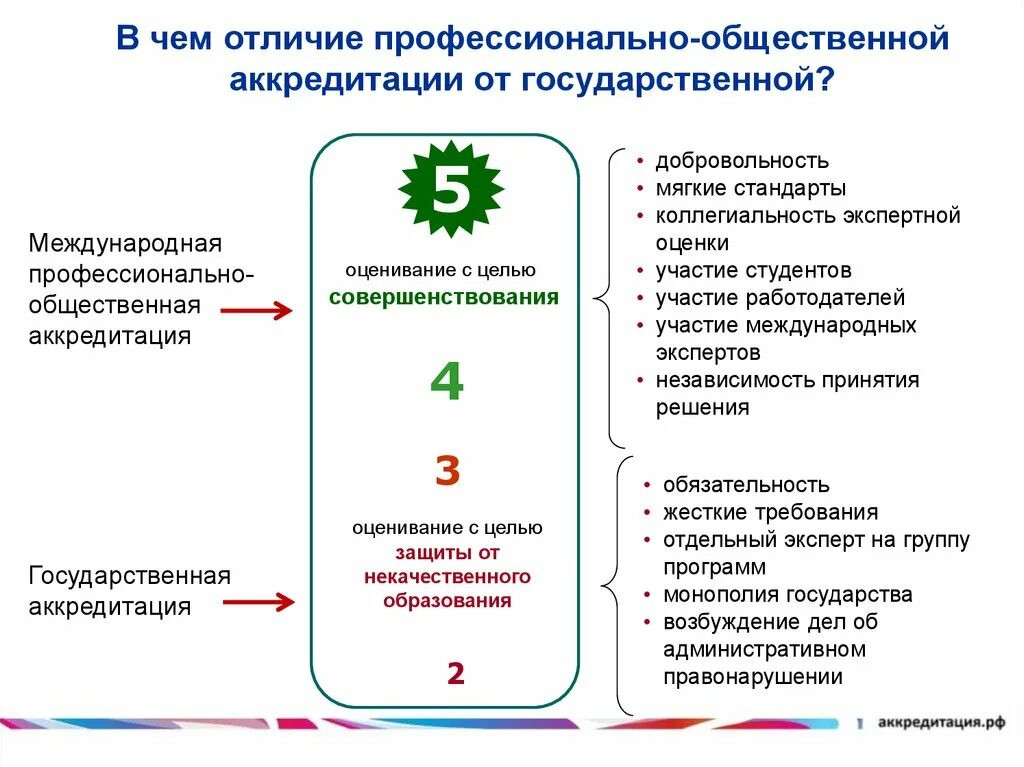 Отличие профессионального. Общественная и государственная аккредитация. Отличие государственной аккредитации от общественной. Общественная аккредитация отличия от гос аккредитации. Аккредитованных вузов.