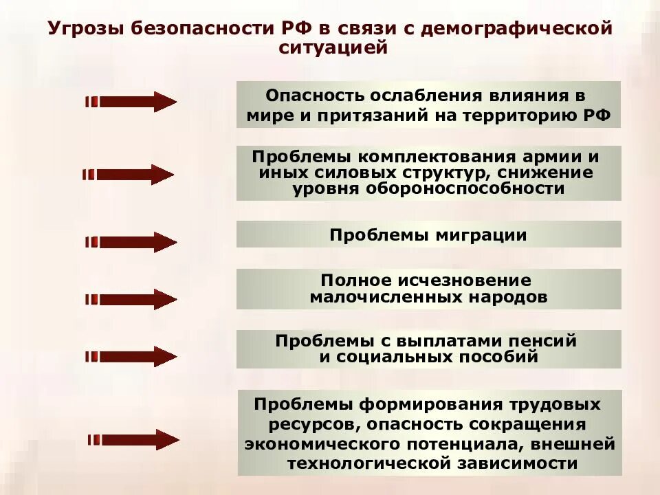 Угрозы демографической безопасности. Демографическая опасность. Угрозы демографическая безопасности государства. Угрозы демографической безопасности РФ. Проблемы комплектования