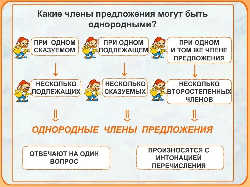 3 однородных предложения. Однородные члены предложения. Предложения с однородными членами предложения. Однородные члены предложения 3 класс. Однородные главные члены предложения.