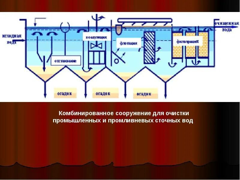 Очистка сточных вод коагуляция схема. Очистка и обеззараживание сточных вод коагулированием. Коагуляция и флокуляция очистка сточных вод. Очистка сточных вод методом флокуляции.