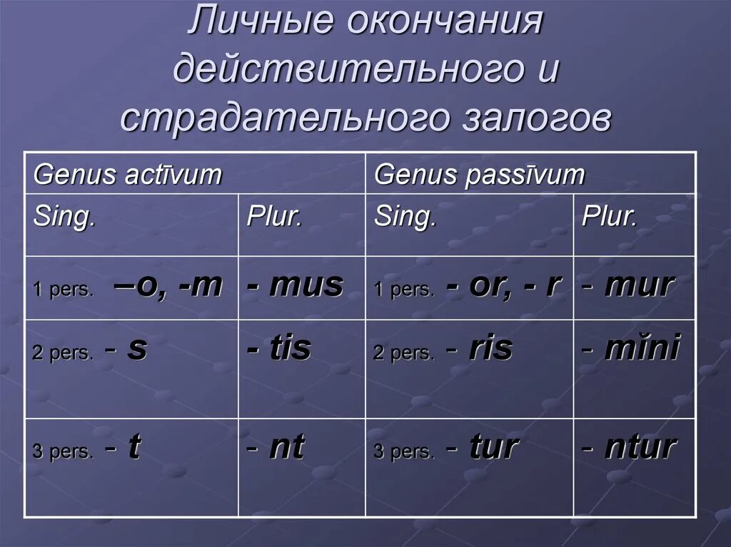 Жить 3 лицо единственное число. Личные окончания действительного и страдательного залога.. Личные окончания. Что такое личное окончание. Личные окончания страдательного залога латынь.