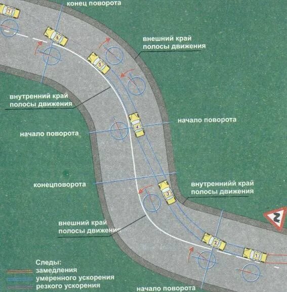 Техника движения автомобиля. Траектория поворота авто. Правильная Траектория поворота. Как правильно проходить повор. Как проходить повороты на машине.