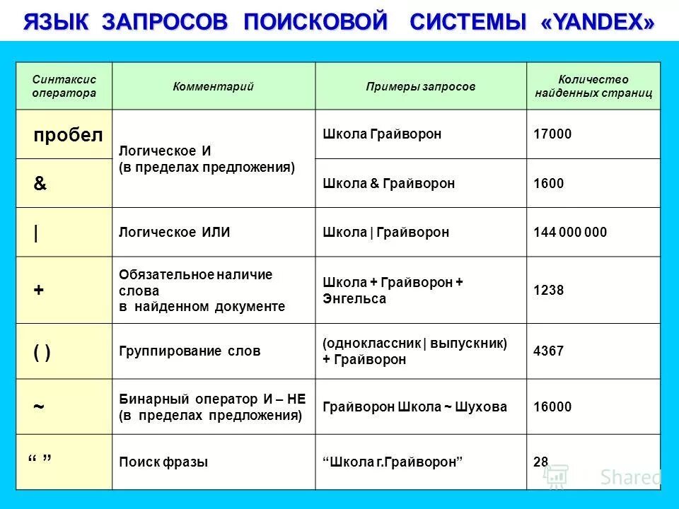 Всю необходимую информацию и ответы. Язык поисковых запросов. Язык запросов поисковой системы. Язык запросов поисковой системы таблица.