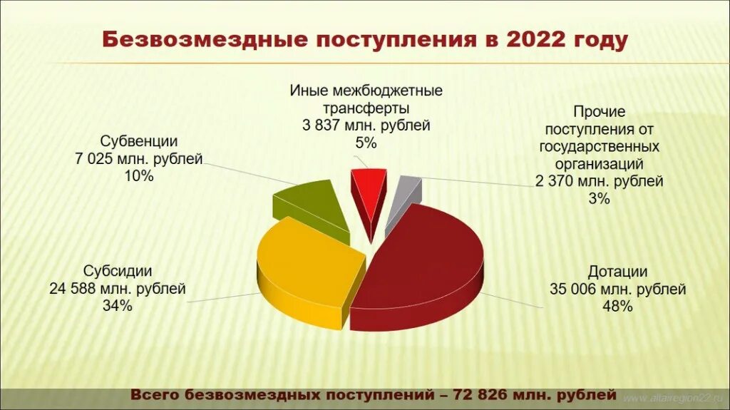 Бюджет Алтайского края на 2022. Бюджет Алтайского края на 2023 год. Безвозмездные поступления в бюджет это. Бюджет Алтайского края 2021.