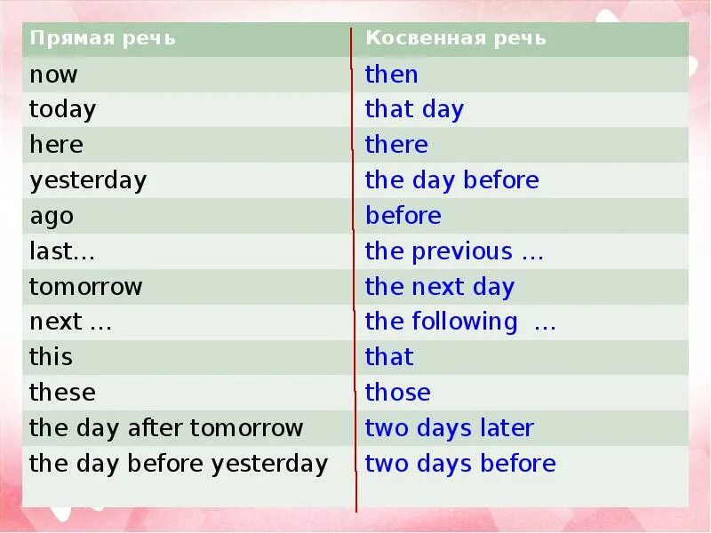 English two days. Last week в косвенной речи. Репортед спич в английском языке. Косвенная речь в английском. Прямая и косвенная речь в английском.