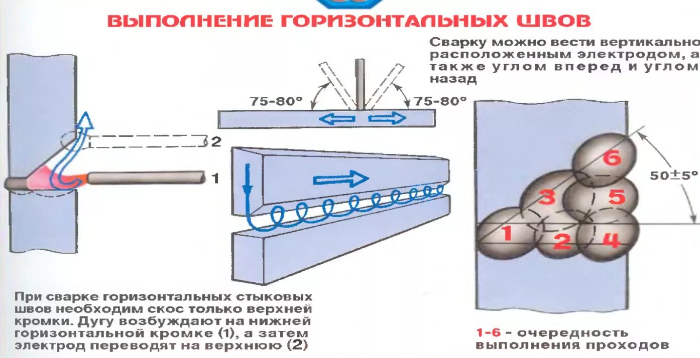 Сварка корневого слоя шва. Сварка горизонтальных швов трубопроводов электродуговой сваркой. Горизонтальный шов сварка электродом. Сварка электродом 3 мм для начинающих. Сварка в горизонтальном положении стыковых швов.