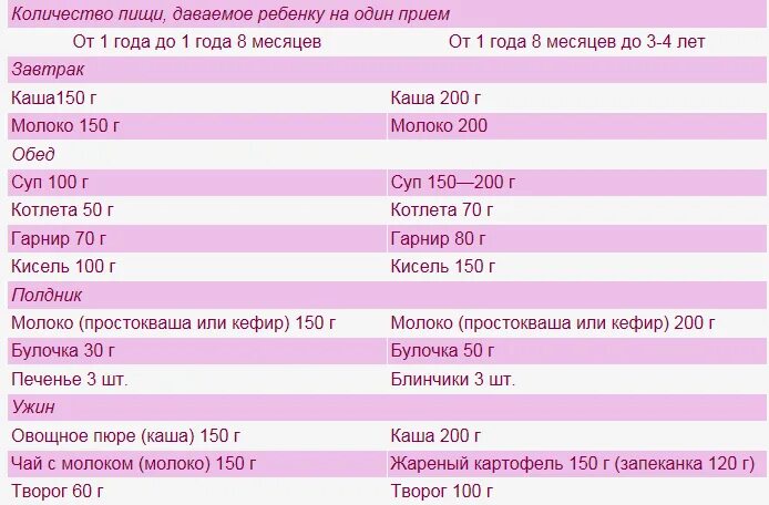 Рацион детского питания. Примерное меню ребенка в 1 год. Рацион питания ребенка 1.2 года. Примерное меню ребенка в 1 год и 10 месяцев. Режим и рацион питания ребенка в 1 год.