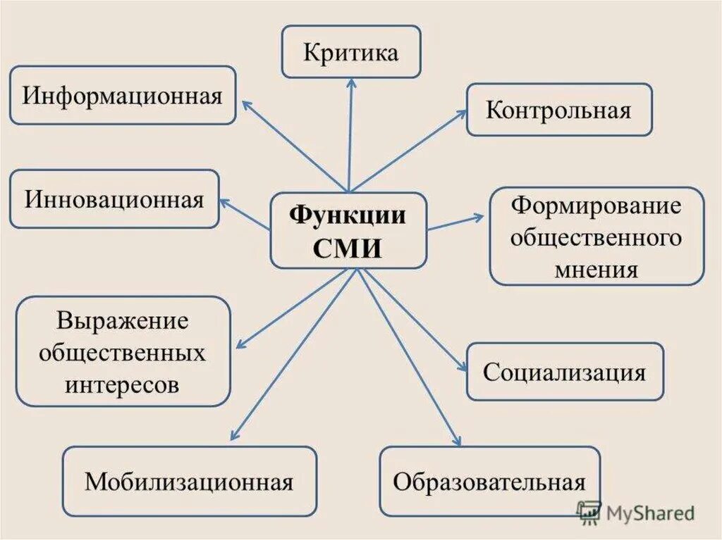 Функции сми социализация. Функции СМИ таблица. Функции СМИ схема. Каковы функции средств массовой информации. Перечислите основные функции СМИ.