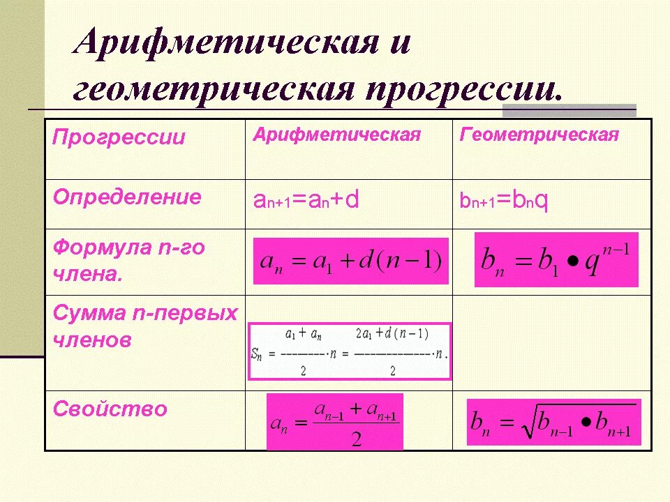 Формула арифметической прогрессии 9 класс огэ. Формула суммы геометрической прогрессии 9 класс.