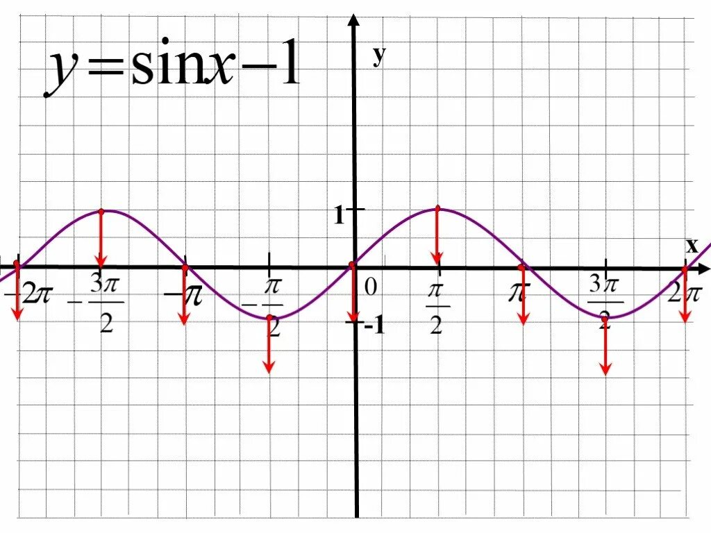 Функция y sin x является. Построить графики функций y sinx+1. Построение графиков функций y=^sinx-1. Постройте график функции y=sinx-1. График функции y=sinx-1.