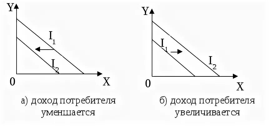 Сдвиг бюджетной линии вправо. Сдвиг бюджетной линии. доходы потребителя. сдвиг бюджетной линии изменение дохода потребителя. доход потребителя график.