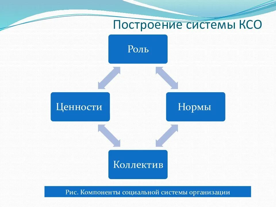 Построение системы корпоративной социальной ответственности. Построение системы. Принципы построения системы КСО. Компоненты соц системы.