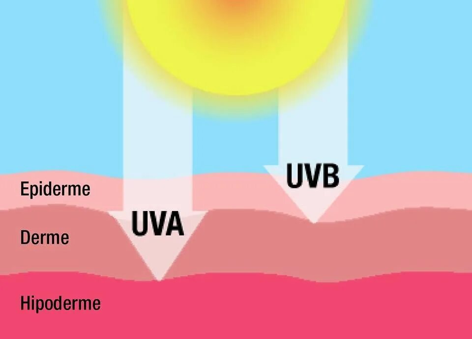 Какое действие оказывают на кожу uva лучи. Лучи ультрафиолетовые uva uvb. солнечные лучи uva и uvb. uva uvb лучи что это. защита от солнца uva и uvb лучей.