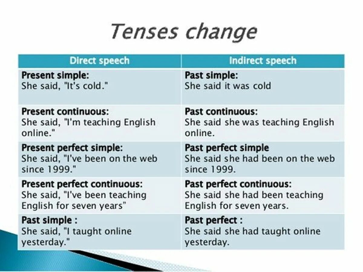 Change the sentences to indirect. Английский direct Speech и reported Speech. Direct indirect Speech в английском языке. Direct Speech reported Speech таблица. Direct indirect Speech примеры.