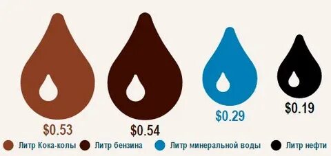 Литр нефти в рублях