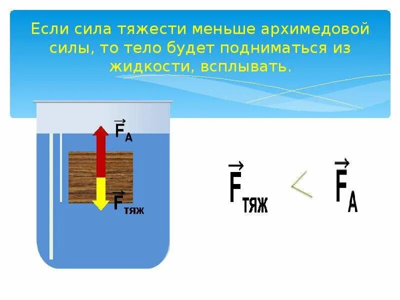 Формула архимедовой силы 7. Рисунок архимедовой силы. Сила тяжести и Архимедова сила. Архимедова сила рисунок. Архимедова сила примеры.