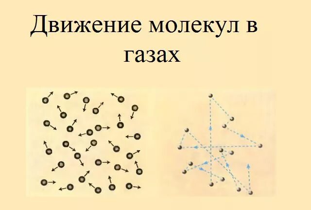 Движение газов. Движение молекул. Движение молекул газа. Молекулы движение молекул. ГАЗ движение и расположение молекул.