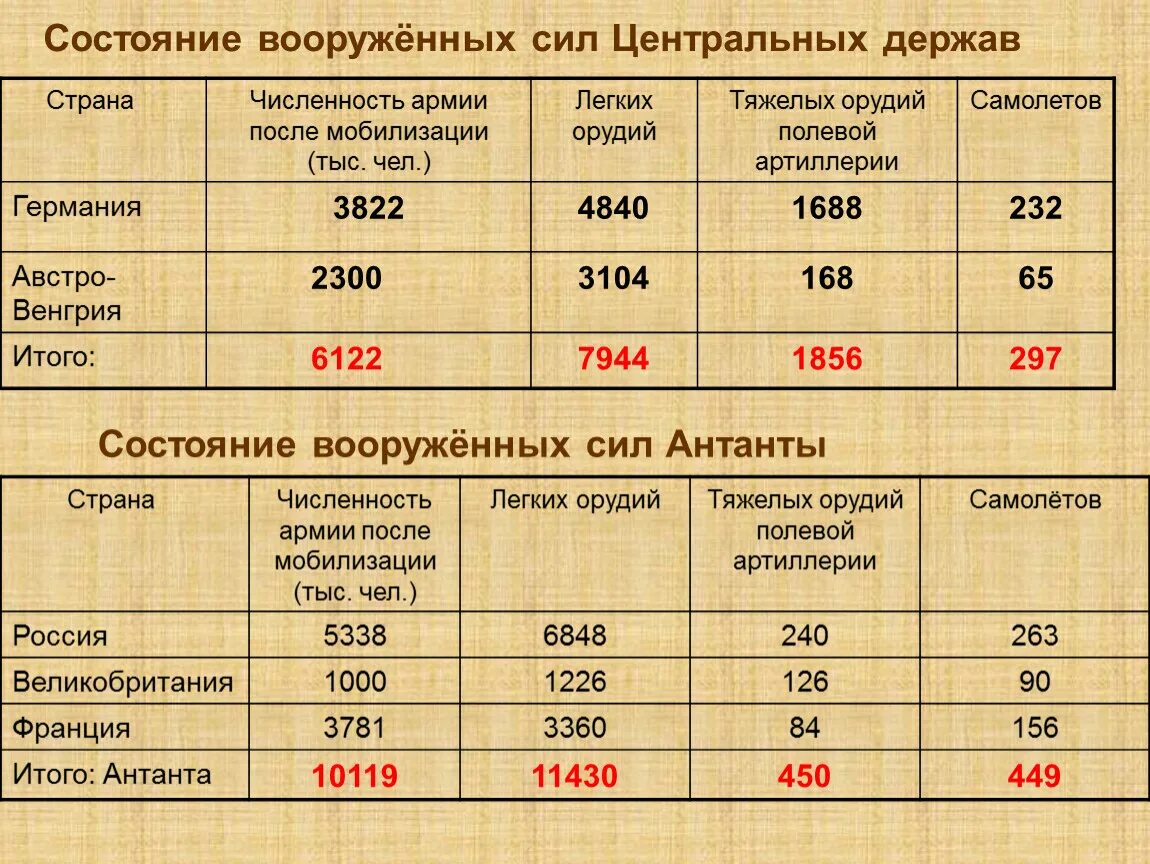 Численность армии в первую мировую войну. Численность Российской армии в 1 мировой войне. Численность армий в первую мировую. Численность войск в первой мировой войне.