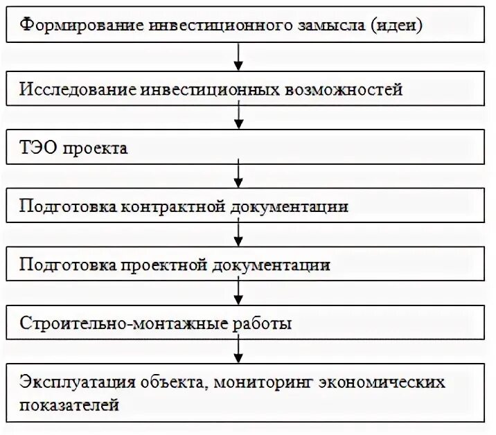 ОБ АЛГОРИТМЕ ОЦЕНКИ ЭФФЕКТИВНОСТИ РЕАЛИЗАЦИИ ИНВЕСТИЦИОННЫХ ПРОЕКТОВ СТРОИТЕЛЬСТ
