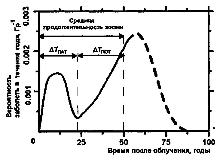 Детерминированные эффекты ионизирующего излучения. Зависимость эффекта облучения от его продолжительности схема. зависимость эффекта облучения от его продолжительности график. нарисовать зависимость эффекта облучения от его продолжительности. эффекты радиации в зависимости от дозы.