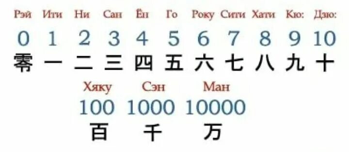 10 на китайском. Китайские цифры с переводом. Цифры на японском от 1 до 10 с переводом. Счет на китайском от 1 до 10. Числа на японском от 1 до 100.