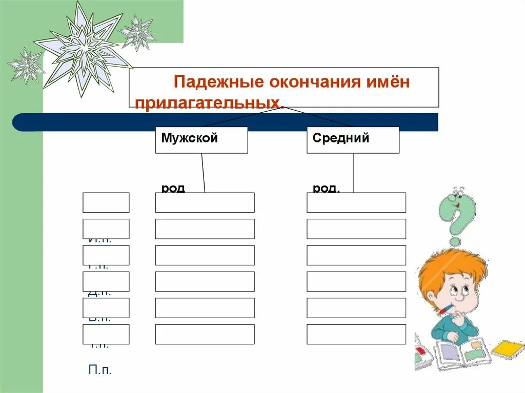 Окончания прилагательных мужского женского и среднего рода. Правописание окончаний имен прилагательных мужского и среднего рода. Падежные окончания прилагательных мужского и среднего рода. Падежные окончания прилагательных среднего рода. Падежные окончания прилагательных мужского рода.