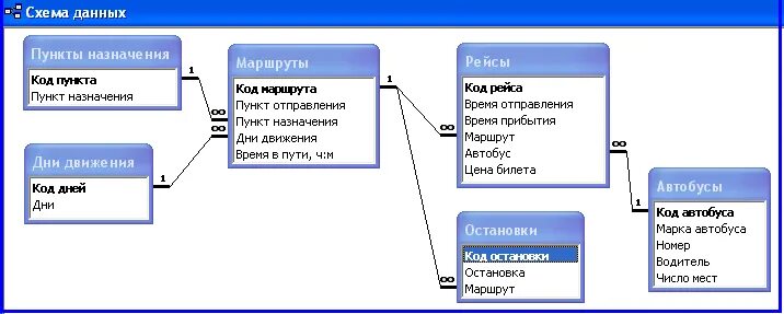Access transport. Sql база данных автовокзал. база данных автопарка в access. база данных автобусный парк access. схема базы данных access.