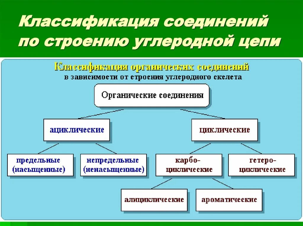 Строения зависит от