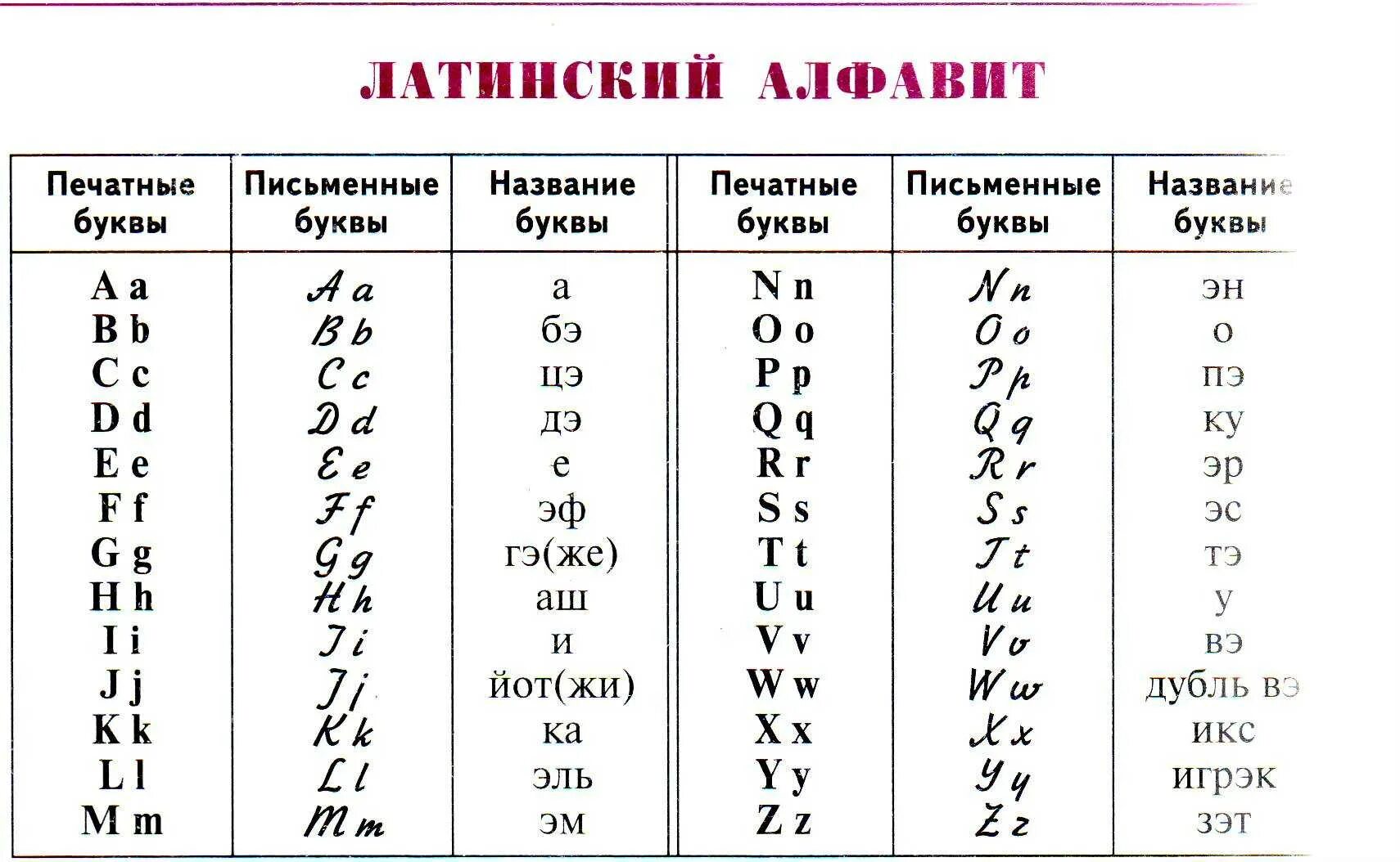 Назовите буквы латинского алфавита