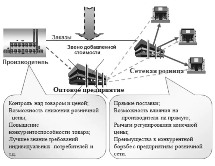 Сети логистики. Логистическая сеть распределения. Проектирование логистических сетей. Проектирование логистических сетей распределения. Структура сети распределения.