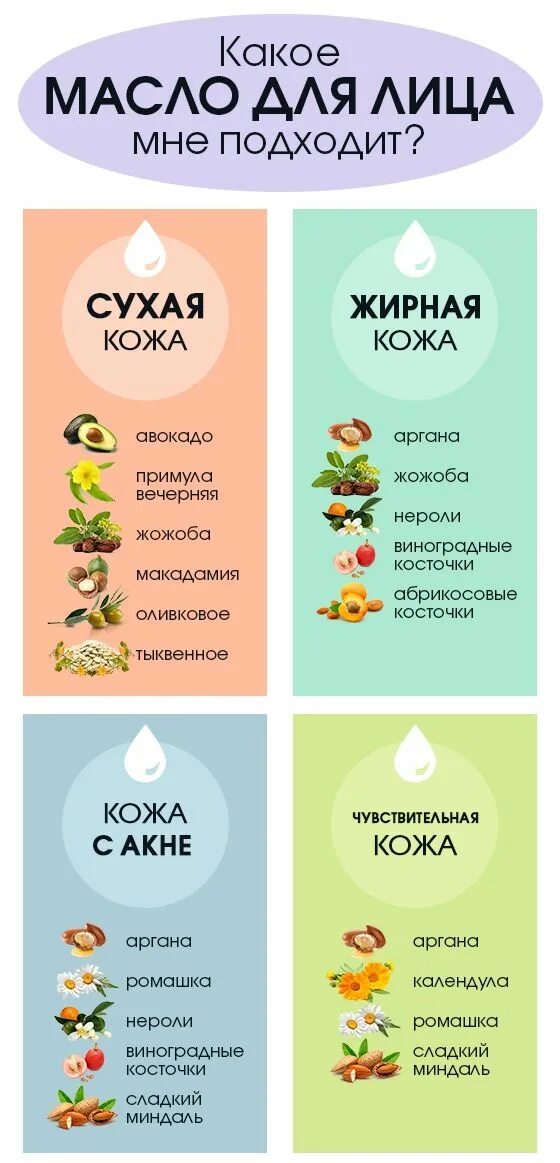 Какие масла для кожи лица. Масла по типу кожи. масло для лица. масла по типу кожи таблица. базовые масла по типу кожи.