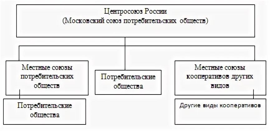 Система потребительской кооперации. Организационное построение системы потребительской кооперации РФ. Организационная структура системы потребительской кооперации. Развитие кооперации. Место потребительской кооперации в политической системе общества.