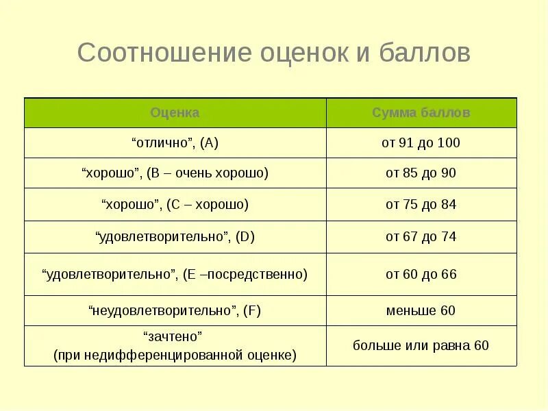 Соотношение баллов и оценок. Оценки в баллах. Процентное соотношение баллов и оценки. Баллы оценивания.