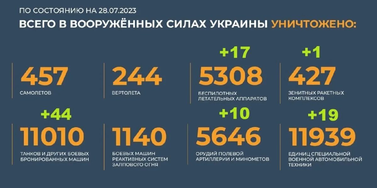 Потери украины 2023 год