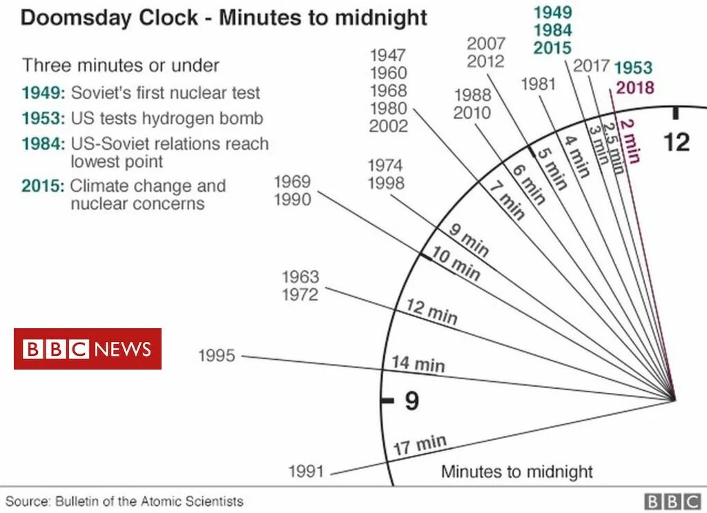Сколько часов судного дня. Часы Судного дня март 2022. Часы Судного дня 2020. Проект ,,часы Судного дня,,. Мировые часы до ядерной войны.