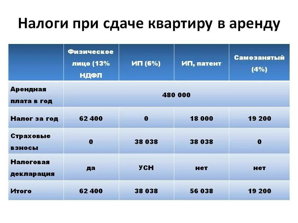 Налог 3 года или 5 лет